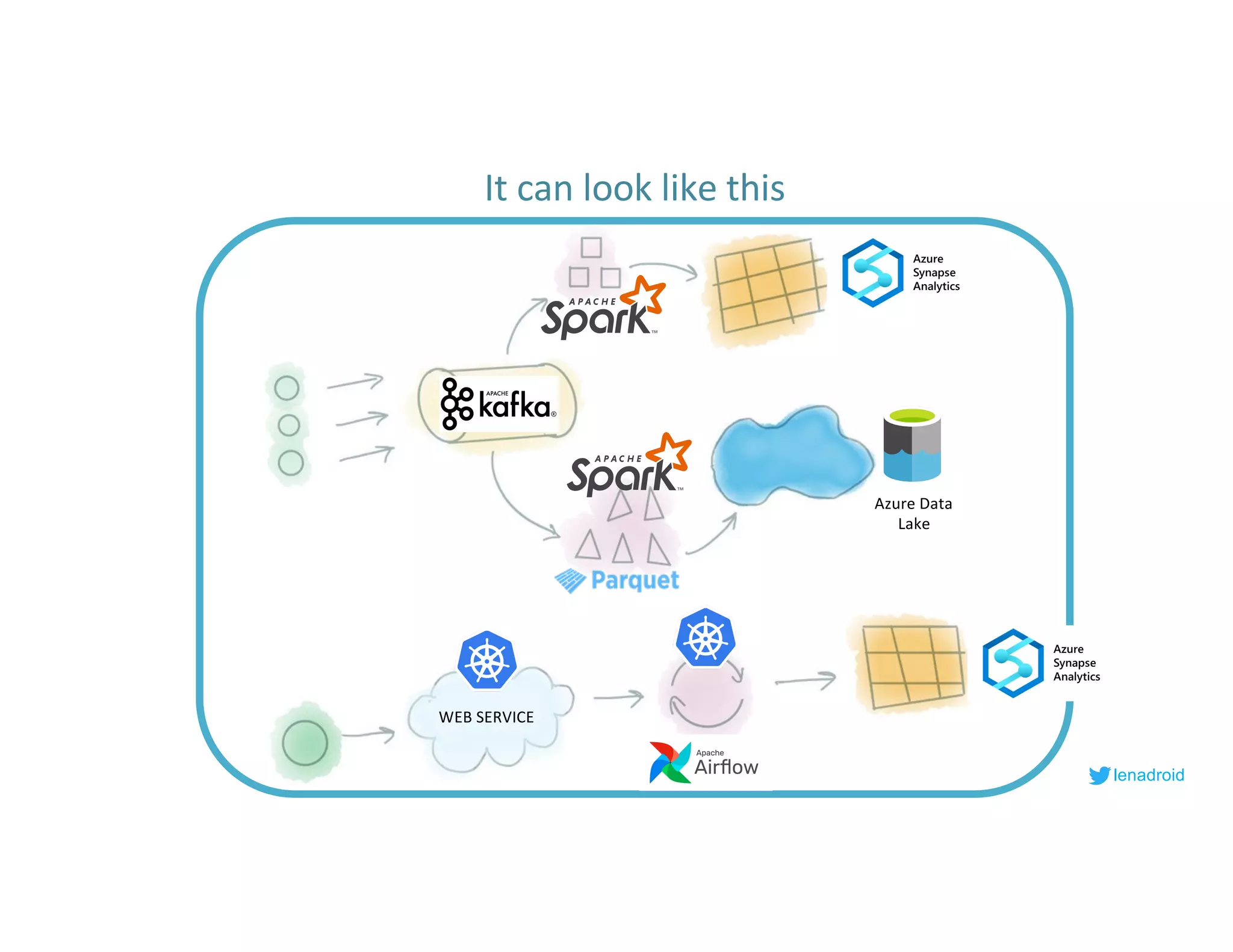 WEB SERVICE
PROCESSING
lenadroid
It can look like this
Azure Data
Lake
 