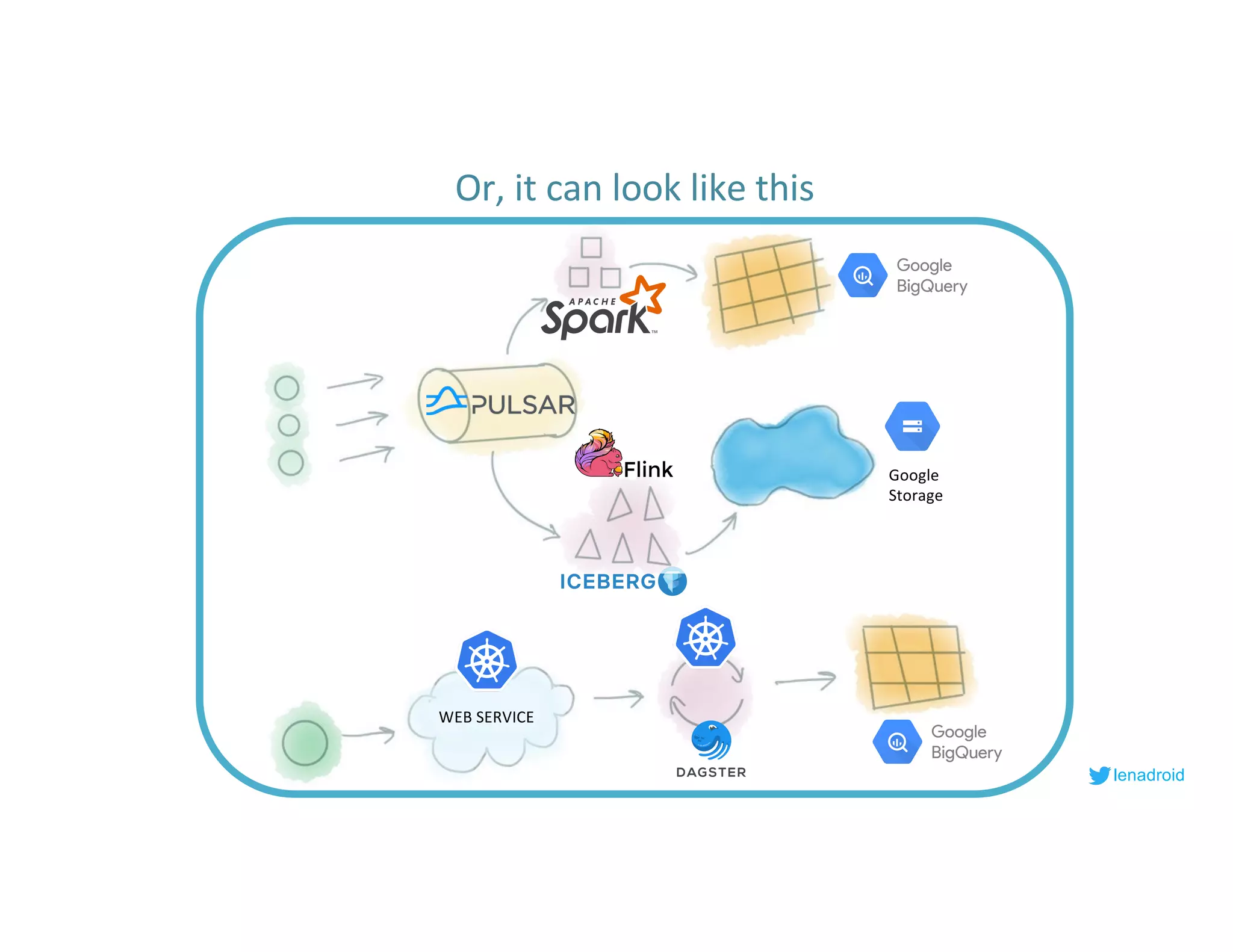 WEB SERVICE
lenadroid
Or, it can look like this
Google
Storage
 