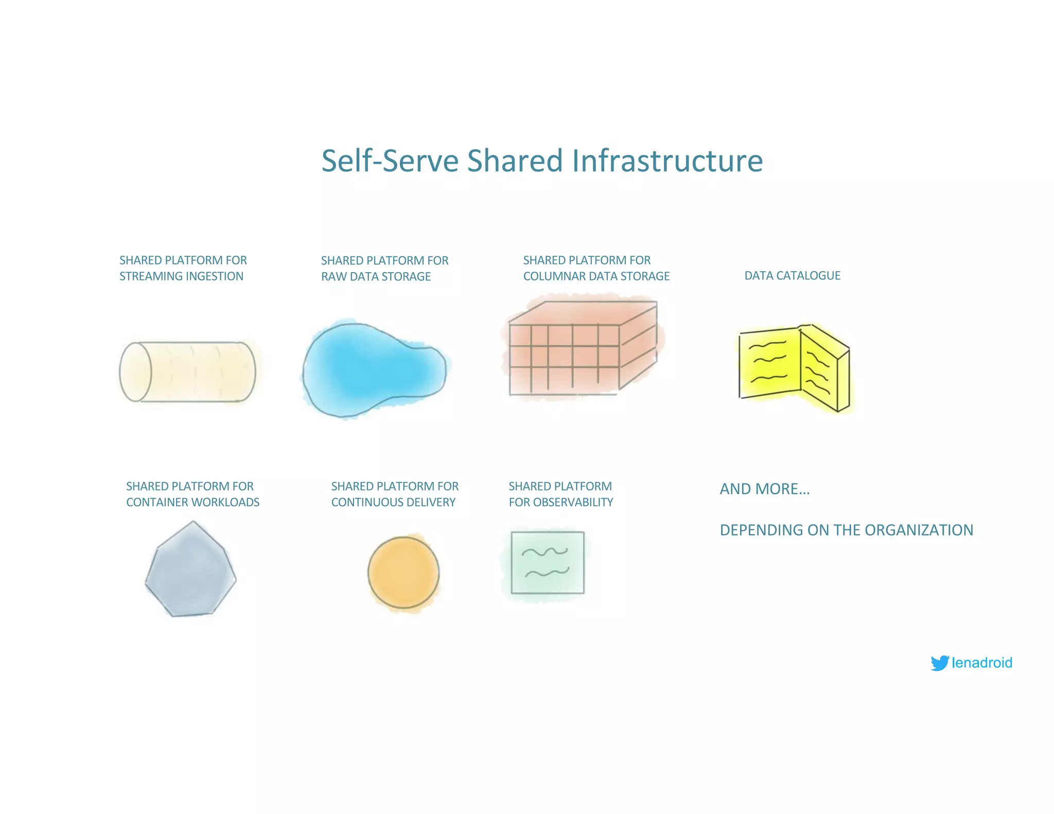 lenadroid
Self-Serve Shared Infrastructure
SHARED PLATFORM FOR
STREAMING INGESTION
SHARED PLATFORM FOR
RAW DATA STORAGE
SHARED PLATFORM FOR
COLUMNAR DATA STORAGE
SHARED PLATFORM FOR
CONTAINER WORKLOADS
SHARED PLATFORM FOR
CONTINUOUS DELIVERY
SHARED PLATFORM
FOR OBSERVABILITY
AND MORE…
DEPENDING ON THE ORGANIZATION
DATA CATALOGUE
 