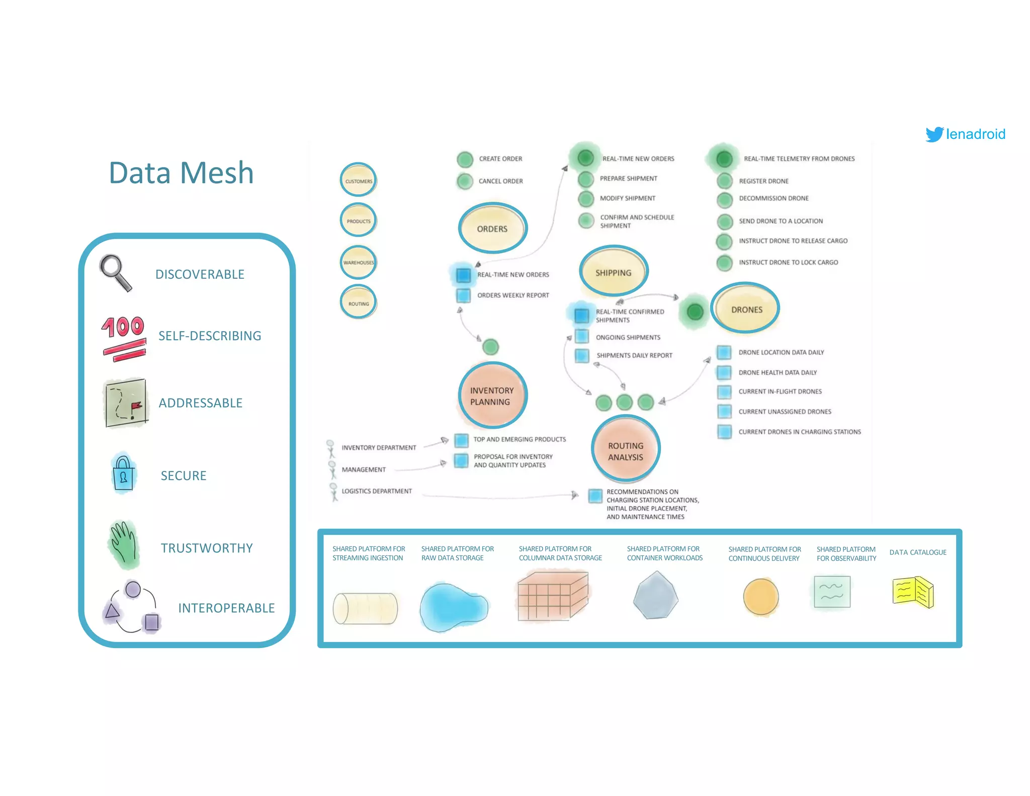 lenadroid
SHARED PLATFORM FOR
CONTAINER WORKLOADS
SHARED PLATFORM FOR
CONTINUOUS DELIVERY
SHARED PLATFORM
FOR OBSERVABILITY
DISCOVERABLE
SELF-DESCRIBING
ADDRESSABLE
SECURE
TRUSTWORTHY
INTEROPERABLE
Data Mesh
SHARED PLATFORM FOR
STREAMING INGESTION
SHARED PLATFORM FOR
RAW DATA STORAGE
SHARED PLATFORM FOR
COLUMNAR DATA STORAGE
DATA CATALOGUE
 
