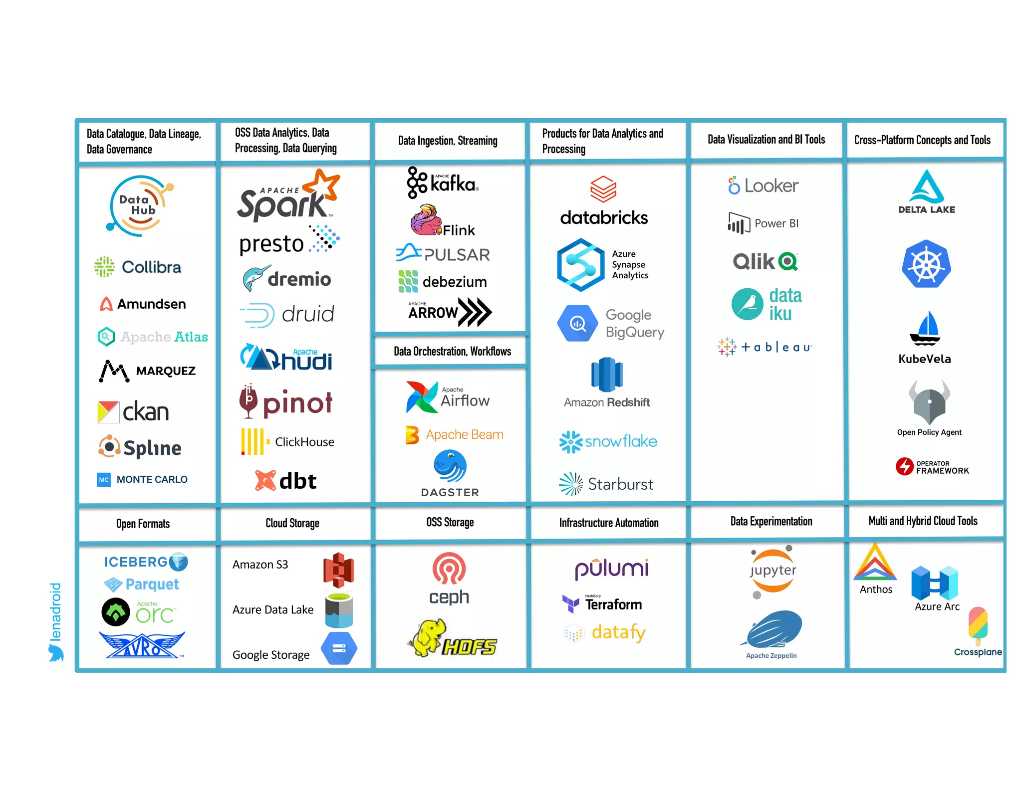 data
Anthos
Azure Arc
Data Catalogue, Data Lineage,
Data Governance
OSS Data Analytics, Data
Processing, Data Querying
Cloud Storage
Open Formats
Data Ingestion, Streaming
Data Orchestration, Workflows
OSS Storage
Products for Data Analytics and
Processing
Data Visualization and BI Tools
Data Experimentation
Cross-Platform Concepts and Tools
Multi and Hybrid Cloud Tools
Amazon S3
Azure Data Lake
Google Storage
Infrastructure Automation
lenadroid
 