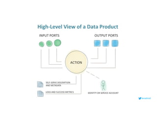 High-Level View of a Data Product
lenadroid
 