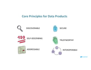 lenadroid
DISCOVERABLE
SELF-DESCRIBING
ADDRESSABLE
SECURE
TRUSTWORTHY
INTEROPERABLE
Core Principles for Data Products
 