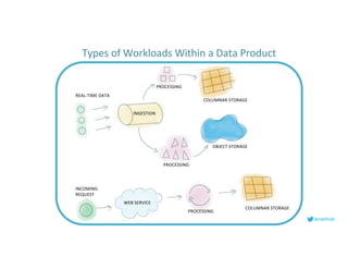 REAL-TIME DATA
INGESTION
PROCESSING
OBJECT STORAGE
COLUMNAR STORAGE
PROCESSING
COLUMNAR STORAGE
INCOMING
REQUEST
WEB SERVICE
PROCESSING
lenadroid
Types of Workloads Within a Data Product
 