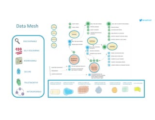 lenadroid
SHARED PLATFORM FOR
CONTAINER WORKLOADS
SHARED PLATFORM FOR
CONTINUOUS DELIVERY
SHARED PLATFORM
FOR OBSERVABILITY
DISCOVERABLE
SELF-DESCRIBING
ADDRESSABLE
SECURE
TRUSTWORTHY
INTEROPERABLE
Data Mesh
SHARED PLATFORM FOR
STREAMING INGESTION
SHARED PLATFORM FOR
RAW DATA STORAGE
SHARED PLATFORM FOR
COLUMNAR DATA STORAGE
DATA CATALOGUE
 