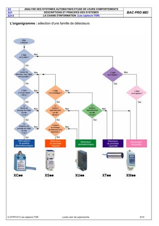 S2 ANALYSE DES SYSTEMES AUTOMATISES ETUDE DE LEURS COMPORTEMENTS
S21 DESCRIPTIONS ET PRINCIPES DES SYSTEMES
S213 LA CHAINE D'INFORMATION (Les capteurs TOR)
BAC PRO MEI
O.VITRY/213 Les capteurs TOR Lycée Léon de Lepervanche 6/10
L'organigramme : sélection d'une famille de détecteurs
 