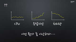 ??
CPU 응답시간 처리량
이건 뭔가 좀 이상하다…
 