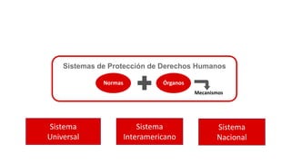 Sistemas de Protección de Derechos Humanos
Normas Órganos
Mecanismos
Sistema
Universal
Sistema
Interamericano
Sistema
Nacional
 