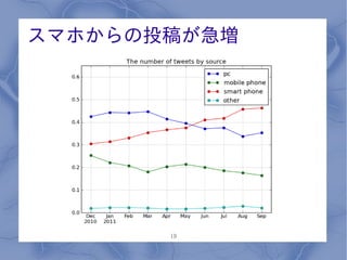 スマホからの投稿が急増




       19
 