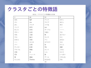 クラスタごとの特徴語




       24
 