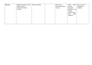 Бағалау Әрбір оқушының бүгінгі
сабақты қалай
меңгергендіктерін
анықтау
Бағалау парағы Әр топтың
бағалаушыларын
тыңдау
сабақ ұнаса
несімен
ұнағанын,
түсінбесе қай
жеріне
түсінбегендік
терін сұрап
отырады.
Әр топ толық
ұпайларын
санайды.
 