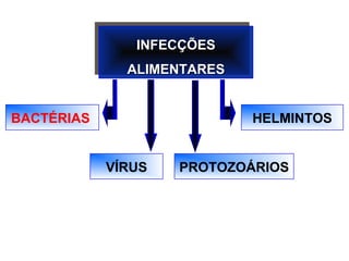 INFECÇÕESINFECÇÕES
ALIMENTARESALIMENTARES
INFECÇÕESINFECÇÕES
ALIMENTARESALIMENTARES
BACTÉRIAS
VÍRUS PROTOZOÁRIOS
HELMINTOS
 