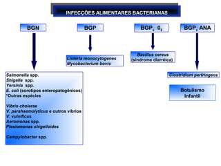 Salmonella spp.
Shigella spp.
Yersinia spp.
E. coli (sorotipos enteropatogênicos)
*Outras espécies
Vibrio cholerae
V. parahaemolyticus e outros vibrios
V. vulnificus
Aeromonas spp.
Plesiomonas shigelloides
Campylobacter spp.
BGN BGPe ANABGPe 02BGP
Listeria monocytogenes
Mycobacterium bovis
Bacillus cereus
(síndrome diarréica)
Clostridium perfringens
INFECÇÕES ALIMENTARES BACTERIANASINFECÇÕES ALIMENTARES BACTERIANAS
INFECÇÕES ALIMENTARES BACTERIANASINFECÇÕES ALIMENTARES BACTERIANAS
Botulismo
Infantil
 