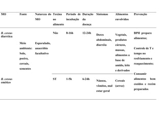MO Fonte Natureza do
MO
Toxina
no
alimento
Período de
incubação
Duração
da
doença
Sintomas Alimentos
envolvidos
Prevenção
B. cereus
diarréica
Não 8-16h 12-24h
Dores
abdominais,
diarréia
Vegetais,
produtos
cárneos,
massas,
alimentos a
base de
amido, leite
e derivados
B. cereus
emético
Meio
ambiente:
Solo,
poeira,
cereais,
sementes
Esporulado,
anaeróbio
facultativo
ST 1-5h 6-24h
Náusea,
vômitos, mal
estar geral
Cereais
(arroz)
BPH preparo
alimentos;
Controle de T e
tempo no
resfriamento e
reaquecimento;
Consumir
alimentos bem
cozidos e recém
preparados
 