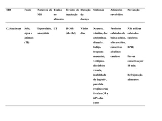 MO Fonte Natureza do
MO
Toxina
no
alimento
Período de
incubação
Duração
da
doença
Sintomas Alimentos
envolvidos
Prevenção
C. botulinum Solo,
água e
animais
(TI)
Esporulado,
anaeróbio
LT 18-36h
(6h-10d)
Vários
dias
Náuseas,
vômitos, dor
abdominal,
diarréia;
fadiga,
fraqueza
muscular,
vertigens,
distúrbios
visuais,
inabilidade
de deglutir,
paralisia
respiratória;
fatal em 35 a
60% dos
casos
Produtos
enlatados de
baixa acidez,
alho em óleo,
conservas
alcalinas
caseiras
Não utilizar
enlatados
caseiros;
BPH;
Ferver
conservas por
10 min;
Refrigeração
alimentos
 