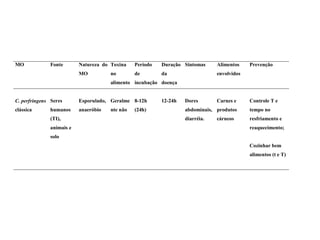 MO Fonte Natureza do
MO
Toxina
no
alimento
Período
de
incubação
Duração
da
doença
Sintomas Alimentos
envolvidos
Prevenção
C. perfringens
clássica
Seres
humanos
(TI),
animais e
solo
Esporulado,
anaeróbio
Geralme
nte não
8-12h
(24h)
12-24h Dores
abdominais,
diarréia.
Carnes e
produtos
cárneos
Controle T e
tempo no
resfriamento e
reaquecimento;
Cozinhar bem
alimentos (t e T)
 