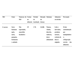MO Fonte Natureza do
MO
Toxina
no
alimento
Período
de
incubação
Duração
da
doença
Sintomas Alimentos
envolvidos
Prevenção
S. aureus Seres
humanos
(pele,
nariz,
garganta,
ferimentos
), animais
Não
esporulado,
anaeróbio
facultativo
ST 1-7h 24-48h Náusea,
vômito,
diarréia,
sudorese,
dores
abdominais
Leite e
derivados,
produtos
cárneos,
recheios de
doces e
salgados
Evitar
contaminação
por
manipuladore
s;
refrigeração
correta dos
alimentos
 