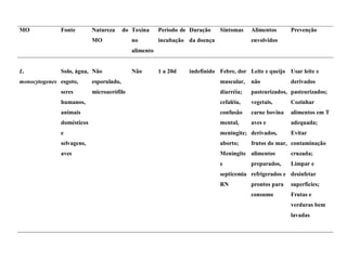 MO Fonte Natureza do
MO
Toxina
no
alimento
Período de
incubação
Duração
da doença
Sintomas Alimentos
envolvidos
Prevenção
L.
monocytogenes
Solo, água,
esgoto,
seres
humanos,
animais
domésticos
e
selvagens,
aves
Não
esporulado,
microaerófilo
Não 1 a 20d indefinido Febre, dor
muscular,
diarréia;
cefaléia,
confusão
mental,
meningite;
aborto;
Meningite
e
septicemia
RN
Leite e queijo
não
pasteurizados,
vegetais,
carne bovina
aves e
derivados,
frutos do mar,
alimentos
preparados,
refrigerados e
prontos para
consumo
Usar leite e
derivados
pasteurizados;
Cozinhar
alimentos em T
adequada;
Evitar
contaminação
cruzada;
Limpar e
desinfetar
superfícies;
Frutas e
verduras bem
lavadas
 