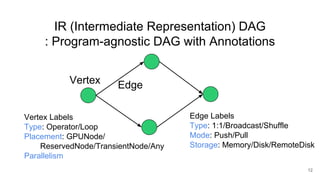 IR (Intermediate Representation) DAG
: Program-agnostic DAG with Annotations
12
Vertex Edge
Vertex Labels
Type: Operator/Loop
Placement: GPUNode/
ReservedNode/TransientNode/Any
Parallelism
Edge Labels
Type: 1:1/Broadcast/Shuffle
Mode: Push/Pull
Storage: Memory/Disk/RemoteDisk
 