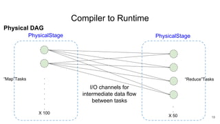 Compiler to Runtime
1919
PhysicalStage PhysicalStage
“Map”Tasks “Reduce”Tasks.
.
.
.
.
.
.
X 100
.
.
X 50
I/O channels for
intermediate data flow
between tasks
Physical DAG
 