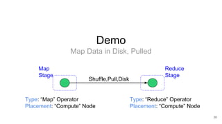 Demo
Map Data in Disk, Pulled
30
Type: “Map” Operator
Placement: “Compute” Node
Shuffle,Pull,Disk
Type: “Reduce” Operator
Placement: “Compute” Node
Reduce
Stage
Map
Stage
 