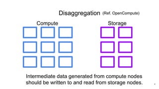 Disaggregation
4
Compute Storage
(Ref. OpenCompute)
Intermediate data generated from compute nodes
should be written to and read from storage nodes.
 