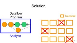 Solution
53
....
Dataflow
Program Transient
Analyze
 