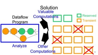 Solution
54
....
Dataflow
Program
Other
Computations
Valuable
Computations Reserved
Transient
Analyze
 