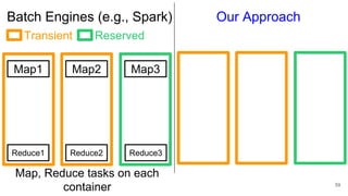 Batch Engines (e.g., Spark)
Map, Reduce tasks on each
container 59
ReservedTransient
Our Approach
Map1 Map2 Map3
Reduce1 Reduce2 Reduce3
 