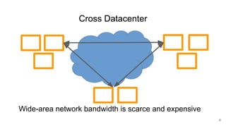 Cross Datacenter
6
Wide-area network bandwidth is scarce and expensive
 