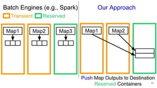 Batch Engines (e.g., Spark)
64
Our Approach
Map1 Map2 Map3 Map1 Map2
Push Map Outputs to Destination
Reserved Containers
ReservedTransient
 