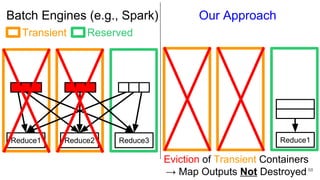 Batch Engines (e.g., Spark)
68
Our Approach
Reduce1 Reduce2 Reduce3
ReservedTransient
Reduce1
Eviction of Transient Containers
→ Map Outputs Not Destroyed
 