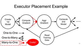 Executor Placement Example
Create
1st
Model
Compute
Gradient
Aggr
Gradient
Compute
2nd
Model
Read
Training
Data
....
72
One-to-One
One-to-Many
Many-to-One Costly!
 