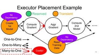 Create
1st
Model
Compute
Gradient
Aggr
Gradient
Compute
2nd
Model
Read
Training
Data
....
Reserved TransientNo
Dependency
No
Dependency
73
Many-to-One Costly!
One-to-One
One-to-Many
Executor Placement Example
 