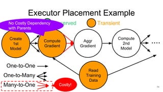 Create
1st
Model
Compute
Gradient
Aggr
Gradient
Compute
2nd
Model
Read
Training
Data
....
Reserved Transient
74
Many-to-One Costly!
No Costly Dependency
with Parents
One-to-One
One-to-Many
Executor Placement Example
 