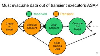 Compute
Gradient
Aggr
Gradient
Compute
2nd
Model
Read
Training
Data
....
Reserved Transient
78
Must evacuate data out of transient executors ASAP
Create
1st
Model
 