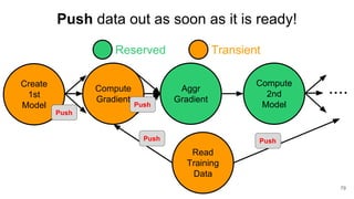 Compute
Gradient
Aggr
Gradient
Compute
2nd
Model
Read
Training
Data
....
Reserved Transient
79
Push data out as soon as it is ready!
Push
Push Push
Create
1st
Model
Push
 