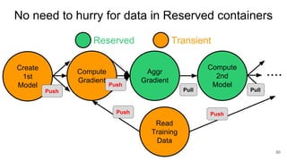 Compute
Gradient
Aggr
Gradient
Compute
2nd
Model
Read
Training
Data
....
Reserved Transient
80
No need to hurry for data in Reserved containers
Pull Pull
Push
Push Push
Create
1st
Model
Push
 