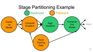 Compute
Gradient
Aggr
Gradient
Compute
2nd
Model
Read
Training
Data
....
Reserved Transient
83
Stage Partitioning Example
Create
1st
Model
 