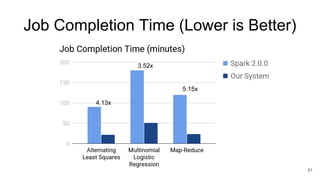 Job Completion Time (Lower is Better)
91
4.13x
3.52x
5.15x
 