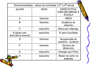 Mudar de setor na empresa masculino H Exemplo aos filhos masculino G Carteira de Motorista feminino F Recuperação da memória - acidente feminino E Ir para faculdade masculino D (aluno com deficiência mental) Busca por emprego masculino C Exigência da empresa feminino B CRECI feminino A EXPECTATIVA PARA RETORNAR À ESCOLA SEXO ALUNO Intencionalidades – alunos da totalidade 1 (1ª a 4ª série )   
