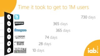 Time it took to get to 1M users
730 days
365 days

365 days
74 days
28 days
10 days

 