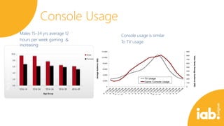 Console Usage
Males 15-34 yrs average 12
hours per week gaming &
increasing

Console usage is similar
To TV usage
900

Average Audience (000)

800
10.000

700
8.000

600
500

6.000
400

4.000

2.000

0

300

TV Usage
Game Console Usage

200
100
0

Video Game Average Audience (000)

Avg. hours gaming
per Week

12.000

 