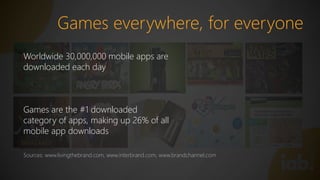 Games everywhere, for everyone
Worldwide 30,000,000 mobile apps are
downloaded each day

Games are the #1 downloaded
category of apps, making up 26% of all
mobile app downloads
Sources: www.livingthebrand.com, www.interbrand.com, www.brandchannel.com

 