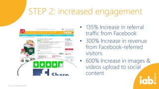 STEP 2: increased engagement
• 135% Increase in referral
traffic from Facebook
• 300% Increase in revenue
from Facebook-referred
visitors
• 600% Increase in images &
videos upload to social
content

 