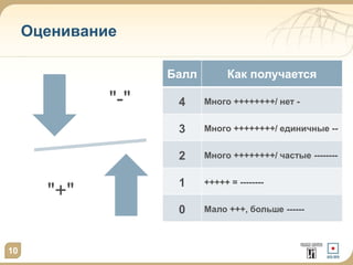 Оценивание
10
"-"
"+"
Балл Как получается
4 Много ++++++++/ нет -
3 Много ++++++++/ единичные --
2 Много ++++++++/ частые --------
1 +++++ = --------
0 Мало +++, больше ------
 