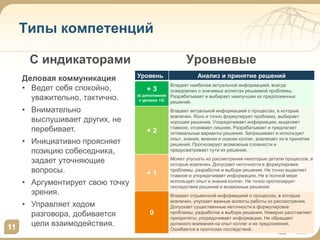 Типы компетенций
С индикаторами Уровневые
11
Уровень Анализ и принятие решений
+ 3
(в дополнение
к уровню +2)
Владеет наиболее актуальной информацией, всегда
осведомлен о значимых аспектах решаемой проблемы.
Разрабатывает и выбирает наилучшее из предложенных
решений.
+ 2
Владеет актуальной информацией о процессах, в которые
вовлечен. Ясно и точно формулирует проблему, выбирает
хорошее решение. Упорядочивает информацию, выделяет
главное, отсеивает лишнее. Разрабатывает и предлагает
оптимальные варианты решения. Запрашивает и использует
опыт, знания, мнения и оценки коллег, вовлекает их в принятие
решений. Прогнозирует возможные сложности и
предусматривает пути их решения.
+ 1
Может упускать из рассмотрения некоторые детали процессов, в
которые вовлечен. Допускает неточности в формулировке
проблемы, разработке и выборе решения. Не точно выделяет
главное и упорядочивает информацию. Не в полной мере
использует опыт и знания коллег. Не точно прогнозирует
последствия решений и возможные решения.
0
Владеет отрывочной информацией о процессах, в которые
вовлечен, упускает важные аспекты работы из рассмотрения.
Допускает существенные неточности в формулировке
проблемы, разработке и выборе решения. Неверно расставляет
приоритеты, упорядочивает информацию. Не обращает
должного внимания на опыт коллег и их предложения.
Ошибается в прогнозах последствий.
Деловая коммуникация
• Ведет себя спокойно,
уважительно, тактично.
• Внимательно
выслушивает других, не
перебивает.
• Инициативно проясняет
позицию собеседника,
задает уточняющие
вопросы.
• Аргументирует свою точку
зрения.
• Управляет ходом
разговора, добивается
цели взаимодействия.
 