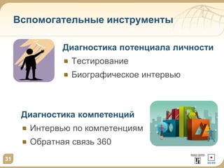 Вспомогательные инструменты
Диагностика компетенций
Интервью по компетенциям
Обратная связь 360
31
Диагностика потенциала личности
Тестирование
Биографическое интервью
 