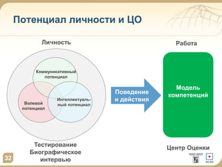 Потенциал личности и ЦО
Волевой
потенциал
Коммуникативный
потенциал
Интеллектуаль-
ный потенциал
Личность
Модель
компетенций
Поведение
и действия
Работа
Тестирование
Биографическое
интервью32
Центр Оценки
 