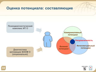 Оценка потенциала: составляющие
Психодиагностический
комплекс ИТ ©
Диагностика
мотивации БОСМ ©
(опционально)
33
Волевой
потенциал
Коммуникативный
потенциал
Направленность
Интеллектуальный
потенциал
 